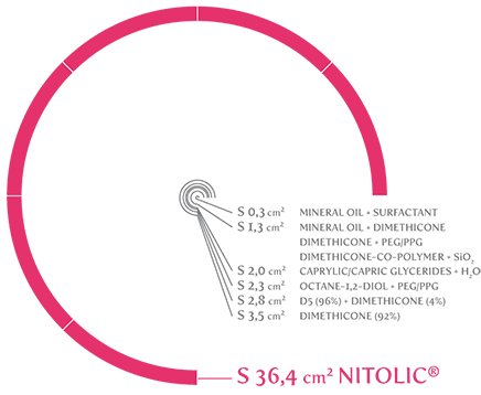 O-effect - chart